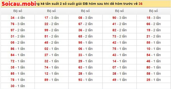 Bảng thống kê giải đặc biệt xổ số miền Bắc hiệu quả